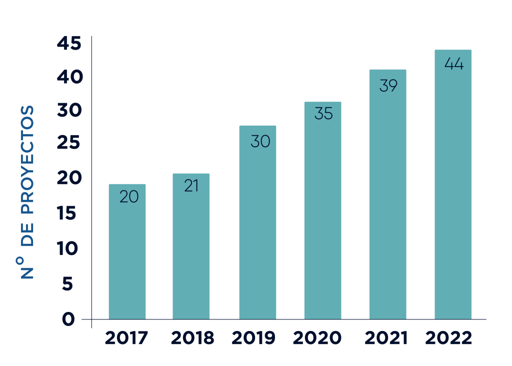 grafica nro de proyecto por años